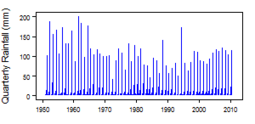 Quarterly precipitation over the period 1950-2012