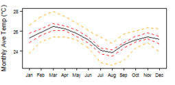 Average monthly temperature showing minimum and maximum (orange), 25th and 75th percentile (red), and median (black) temperature