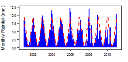 Monthly precipitation (blue) over the period 2000-2012 compared with the long term monthly average (red)