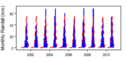 Monthly precipitation (blue) over the period 2000-2012 compared with the long term monthly average (red)
