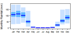 Average monthly precipitation showing minimum and maximum (light blue), 25th and 75th percentile (blue), and median (dark blue) rainfall