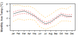 Average monthly temperature showing minimum and maximum (orange), 25th and 75th percentile (red), and median (black) temperature