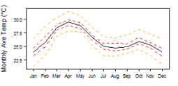 Average monthly temperature showing minimum and maximum (orange), 25th and 75th percentile (red), and median (black) temperature