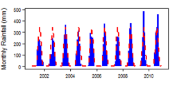 Monthly precipitation (blue) over the period 2000-2012 compared with the long term monthly average (red)