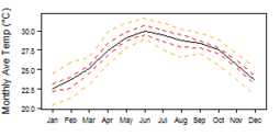 Average monthly temperature showing minimum and maximum (orange), 25th and 75th percentile (red), and median (black) temperature