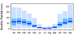 Average monthly precipitation showing minimum and maximum (light blue), 25th and 75th percentile (blue), and median (dark blue) rainfall