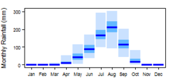 Average monthly precipitation showing minimum and maximum (light blue), 25th and 75th percentile (blue), and median (dark blue) rainfall