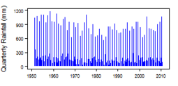 Quarterly precipitation over the period 1950-2012