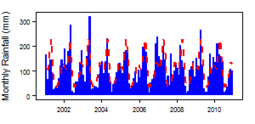 Monthly precipitation (blue) over the period 2000-2012 compared with the long term monthly average (red)