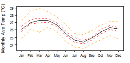 Average monthly temperature showing minimum and maximum (orange), 25th and 75th percentile (red), and median (black) temperature