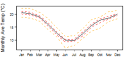 Average monthly temperature showing minimum and maximum (orange), 25th and 75th percentile (red), and median (black) temperature