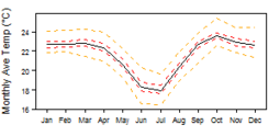 Average monthly temperature showing minimum and maximum (orange), 25th and 75th percentile (red), and median (black) temperature