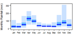 Average monthly precipitation for Kenya showing minimum and maximum (light blue), 25th and 75th percentile (blue), and median (dark blue) rainfall