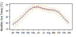 Average monthly temperature showing minimum and maximum (orange), 25th and 75th percentile (red), and median (black) temperature