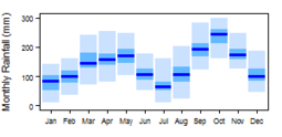 Average monthly precipitation showing minimum and maximum (light blue), 25th and 75th percentile (blue), and median (dark blue) rainfall