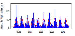 Monthly precipitation (blue) over the period 2000-2012 compared with the long term monthly average (red)