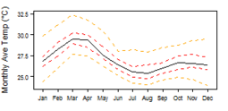 Average monthly temperature showing minimum and maximum (orange), 25th and 75th percentile (red), and median (black) temperature
