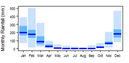 Average monthly precipitation showing minimum and maximum (light blue), 25th and 75th percentile (blue), and median (dark blue) rainfall