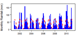 Monthly precipitation (blue) over the period 2000-2012 compared with the long term monthly average (red)