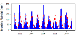 Monthly precipitation (blue) over the period 2000-2012 compared with the long term monthly average (red)