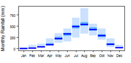 Average monthly precipitation showing minimum and maximum (light blue), 25th and 75th percentile (blue), and median (dark blue) rainfall
