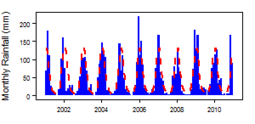 Monthly precipitation (blue) over the period 2000-2012 compared with the long term monthly average (red)