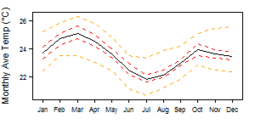 Average monthly temperature showing minimum and maximum (orange), 25th and 75th percentile (red), and median (black) temperature