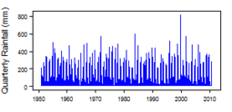Quarterly precipitation over the period 1950-2012