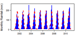 Monthly precipitation (blue) over the period 2000-2012 compared with the long term monthly average (red)