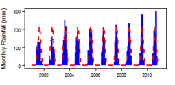 Monthly precipitation (blue) over the period 2000-2012 compared with the long term monthly average (red)
