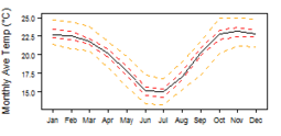 Average monthly temperature showing minimum and maximum (orange), 25th and 75th percentile (red), and median (black) temperature