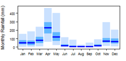 Average monthly precipitation showing minimum and maximum (light blue), 25th and 75th percentile (blue), and median (dark blue) rainfall
