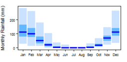 Average monthly precipitation showing minimum and maximum (light blue), 25th and 75th percentile (blue), and median (dark blue) rainfall