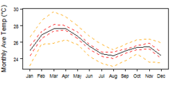 Average monthly temperature showing minimum and maximum (orange), 25th and 75th percentile (red), and median (black) temperature