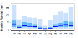 Average monthly precipitation showing minimum and maximum (light blue), 25th and 75th percentile (blue), and median (dark blue) rainfall