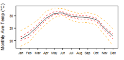 Average monthly temperature for COUNTRY showing minimum and maximum (orange), 25th and 75th percentile (red), and median (black) temperature