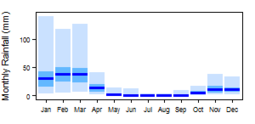 Average monthly precipitation showing minimum and maximum (light blue), 25th and 75th percentile (blue), and median (dark blue) rainfall