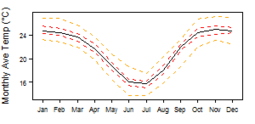 Average monthly temperature showing minimum and maximum (orange), 25th and 75th percentile (red), and median (black) temperature