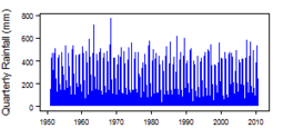 Quarterly precipitation over the period 1950-2012