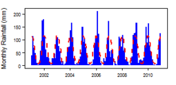 Monthly precipitation (blue) over the period 2000-2012 compared with the long term monthly average (red)