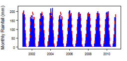 Monthly precipitation (blue) over the period 2000-2012 compared with the long term monthly average (red)