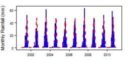 Monthly precipitation (blue) over the period 2000-2012 compared with the long term monthly average (red)