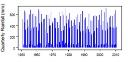 Quarterly precipitation over the period 1950-2012