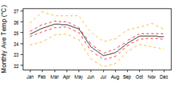 Average monthly temperature showing minimum and maximum (orange), 25th and 75th percentile (red), and median (black) temperature
