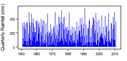 Quarterly precipitation over the period 1950-2012