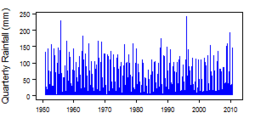 Quarterly precipitation over the period 1950-2012