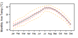 Average monthly temperature showing minimum and maximum (orange), 25th and 75th percentile (red), and median (black) temperature