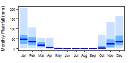 Average monthly precipitation showing minimum and maximum (light blue), 25th and 75th percentile (blue), and median (dark blue) rainfall