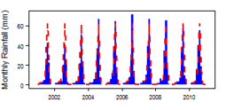 Monthly precipitation (blue) over the period 2000-2012 compared with the long term monthly average (red)