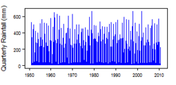 Quarterly precipitation over the period 1950-2012